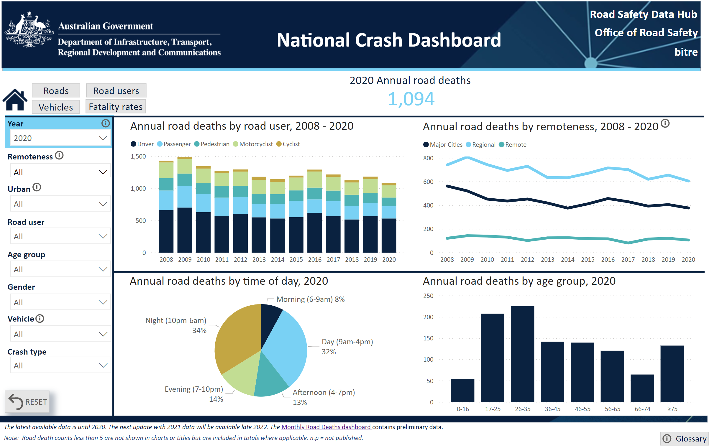 Fatalities data Office of Road Safety