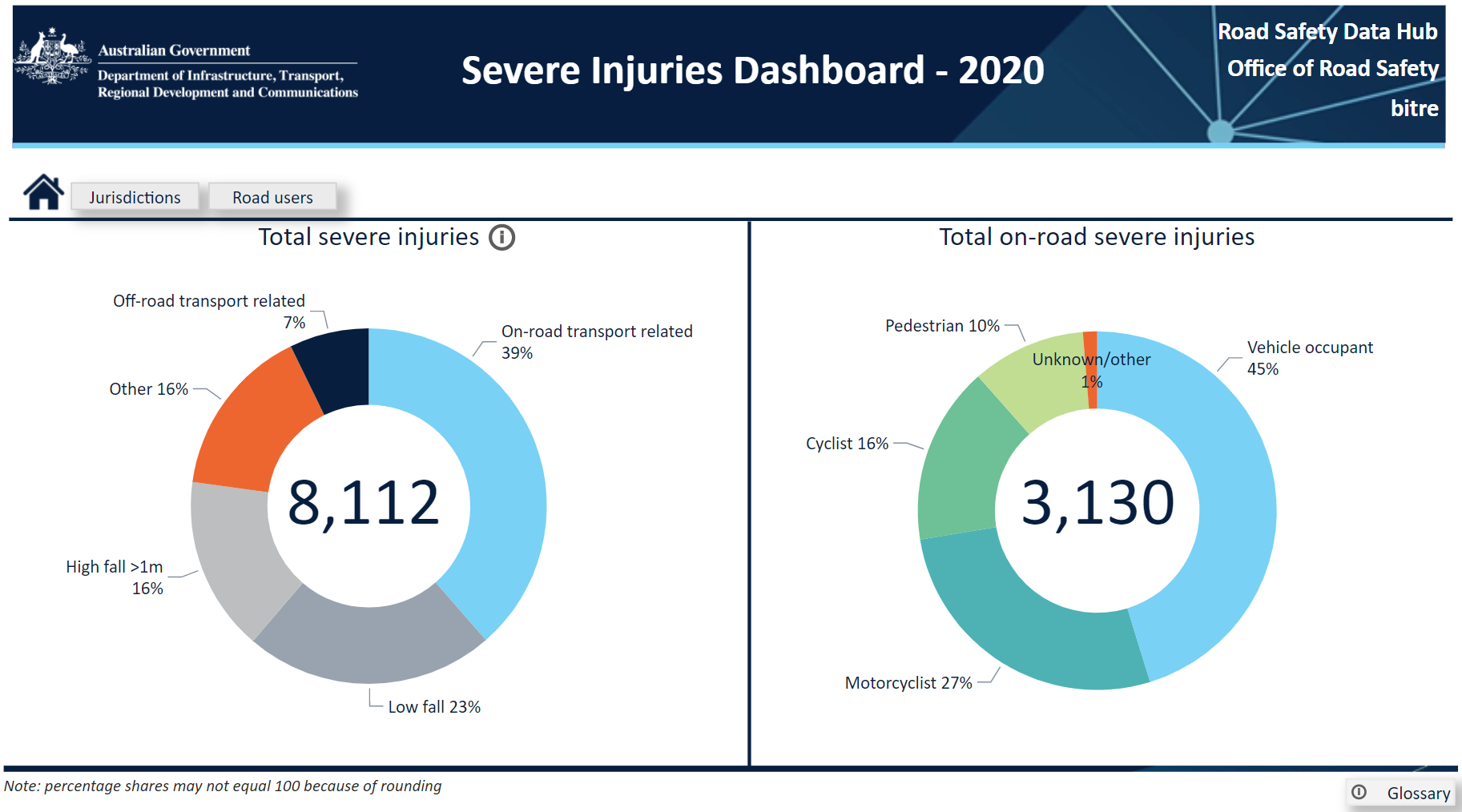 Severe Injuries from Road Crashes Dashboard